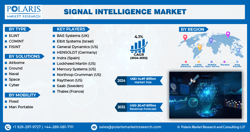 Signal Intelligence Market Share